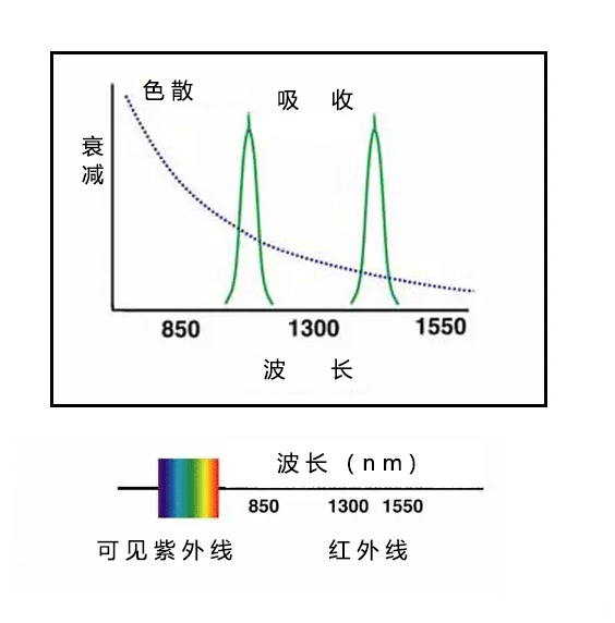 光模塊的中心波長和傳輸距離