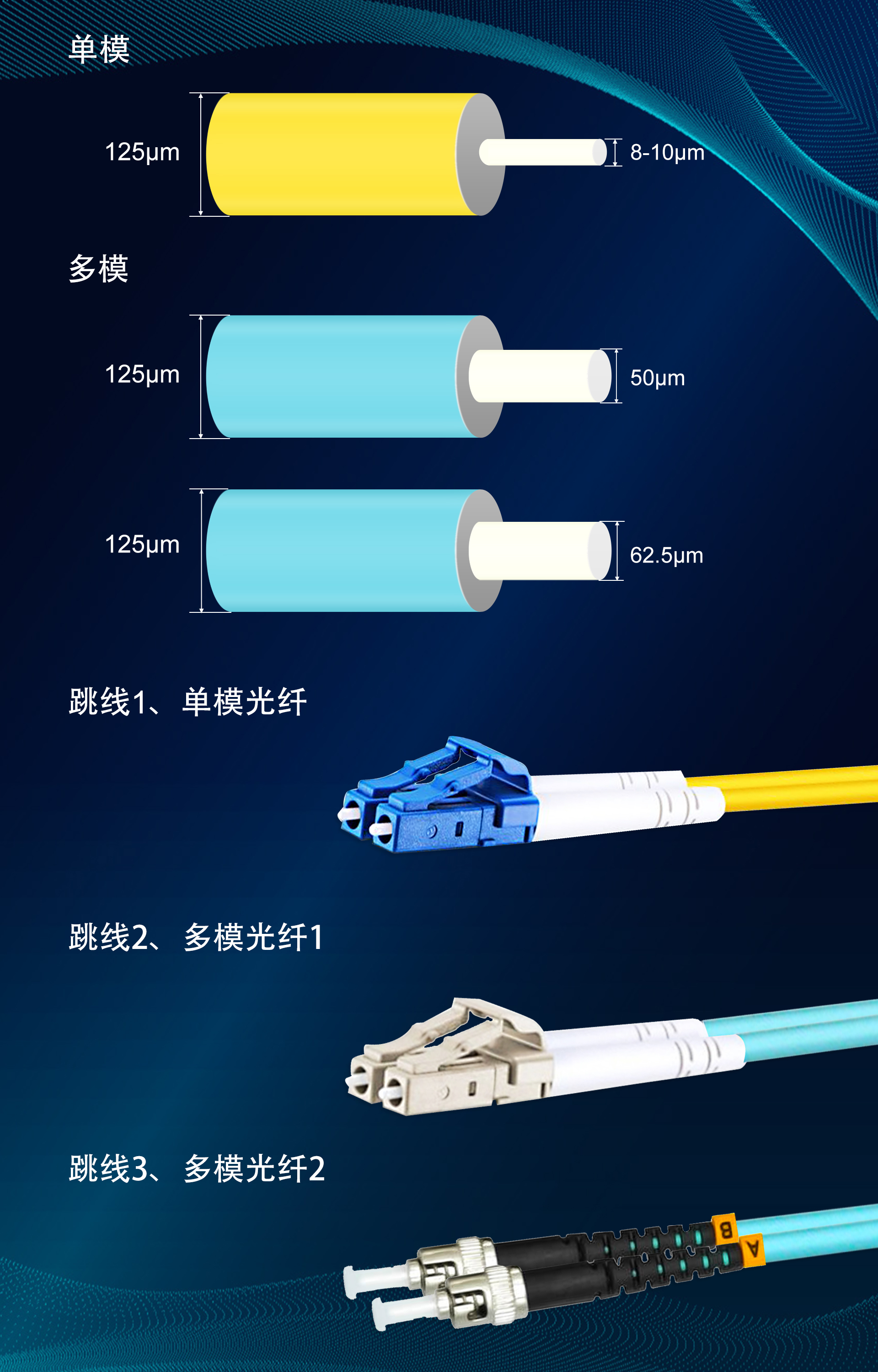 單模光纖和多模光纖的區別