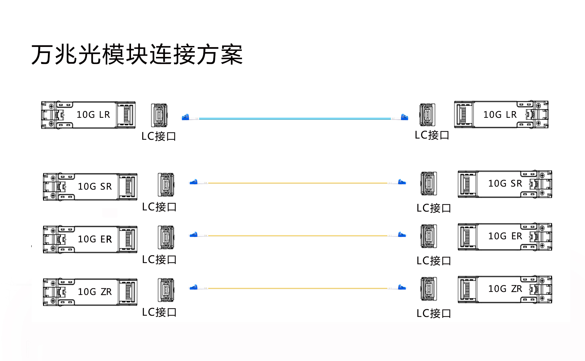 萬兆光模塊連接方案