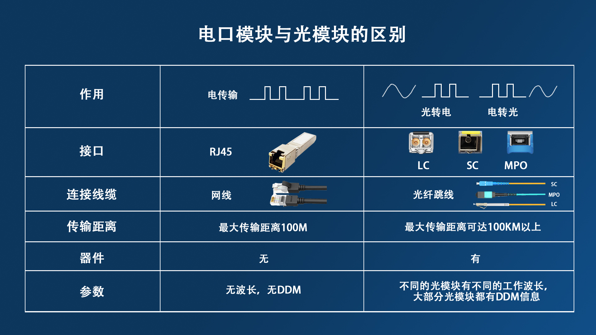 電口模塊和光模塊該如何選擇？