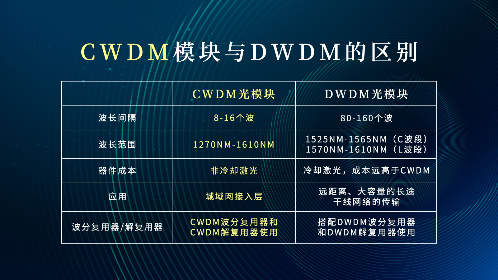 CWDM光模塊和DWDM光模塊的區(qū)別