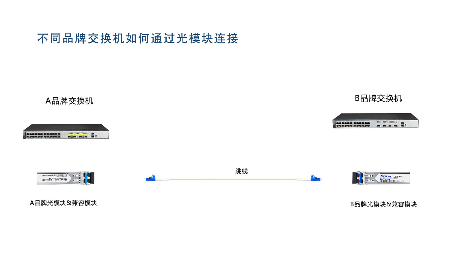 不同品牌光模塊的設備如何進行傳輸？