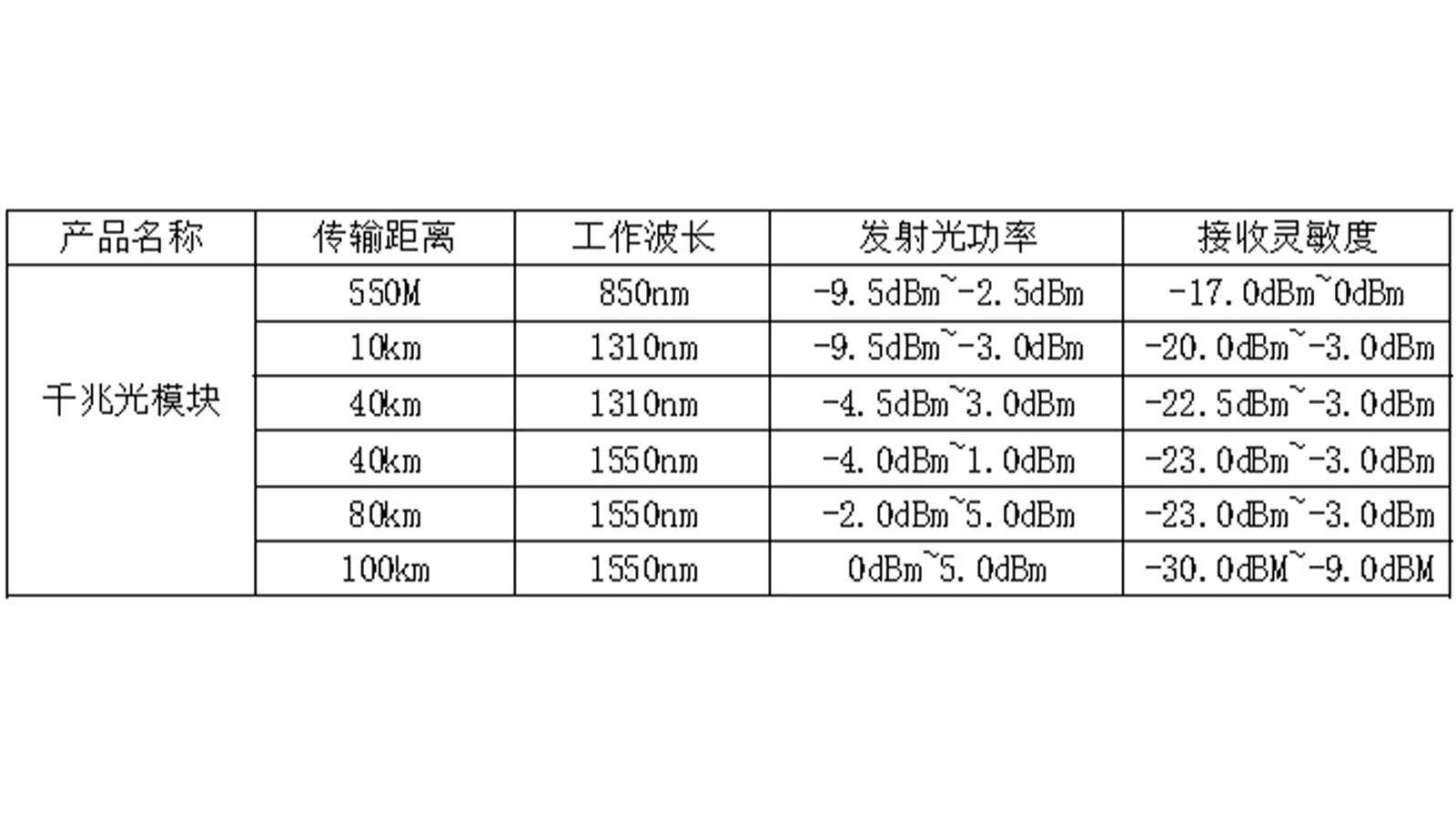 高速率光模塊能否用在低速率端口上