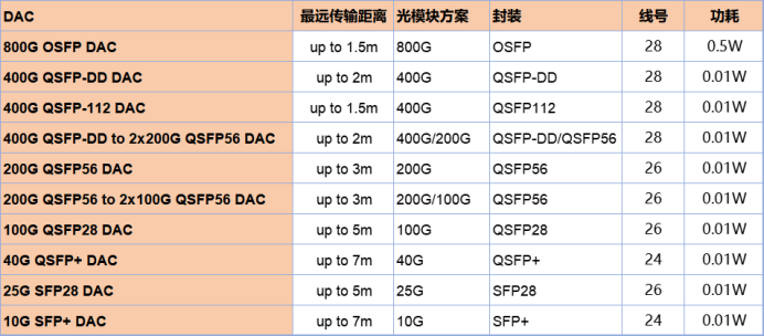 DAC高速電纜型號.png